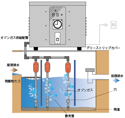 オゾングリストラップ脱臭・浄化装置設置イメージ